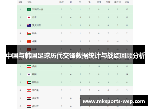 中国与韩国足球历代交锋数据统计与战绩回顾分析